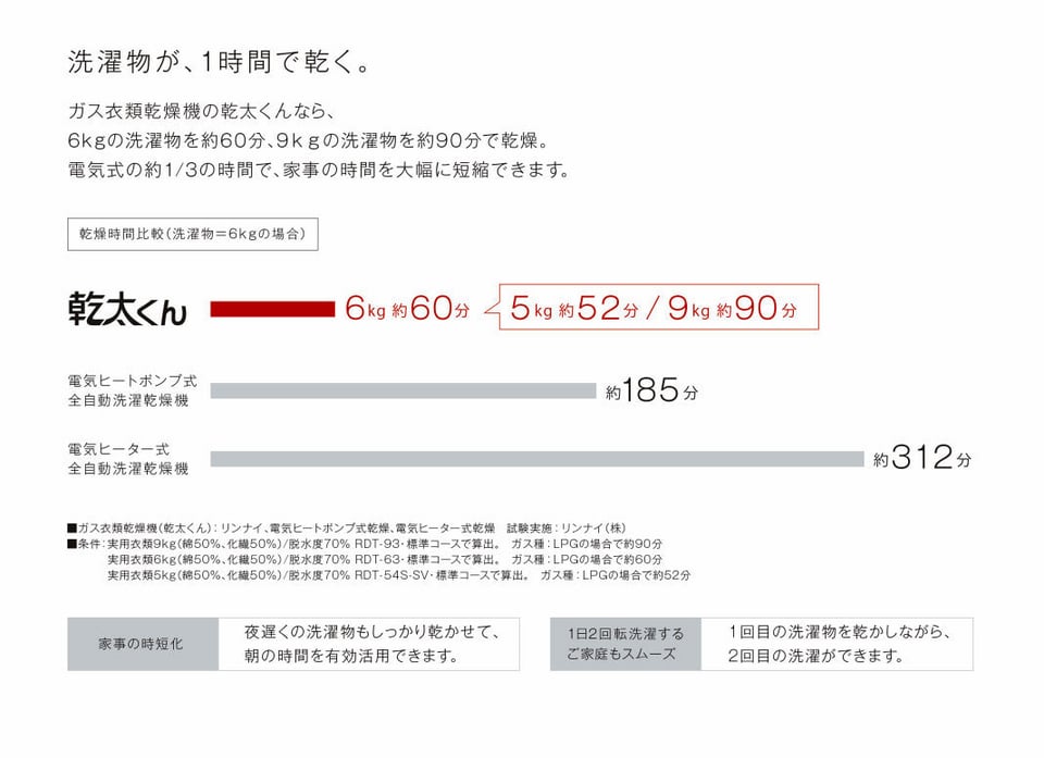 タオル 安い 乾燥機 時間