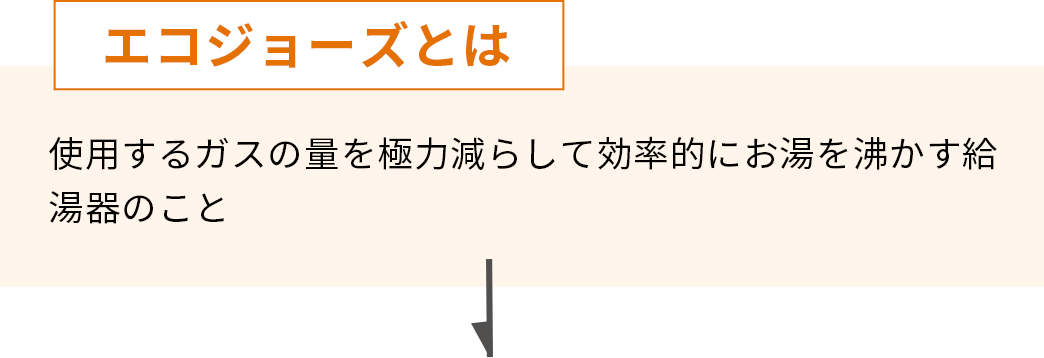 エコジョーズとは使用するガスの量を極力減らして効率的にお湯を沸かす給湯器のこと